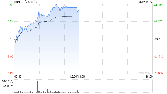 中资券商股再度拉升 东方证券涨超4% 招商证券涨超2%